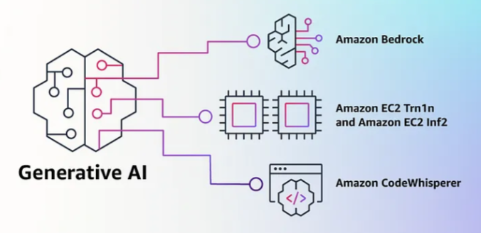 AWS Generative AI